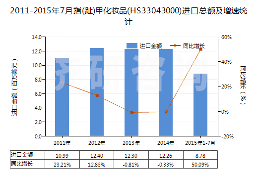2011-2015年7月指(趾)甲化妝品(HS33043000)進(jìn)口總額及增速統(tǒng)計(jì)